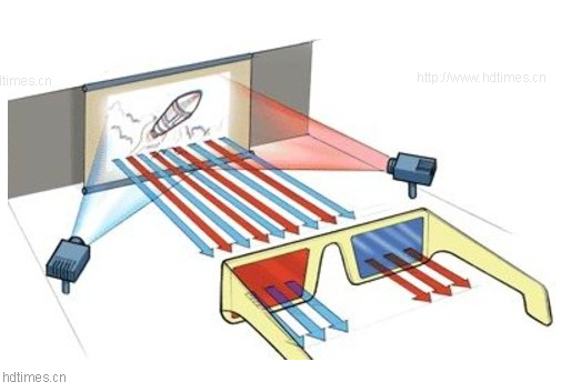 主动式3D 左、右画面对应