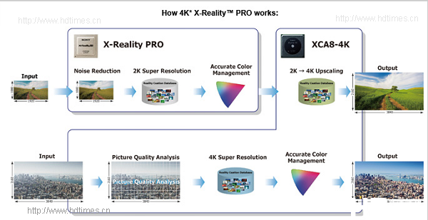 4K迅锐图像处理引擎工作过程