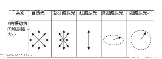 光的五种偏振态