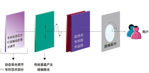 自然光技术工作原理