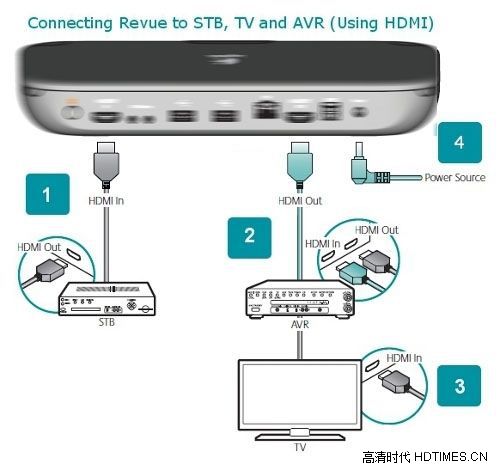 开博尔Q9高清网络机顶盒-双HDMI接口连接方式