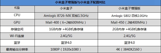 小米盒子增强版与新小米盒子硬件配置