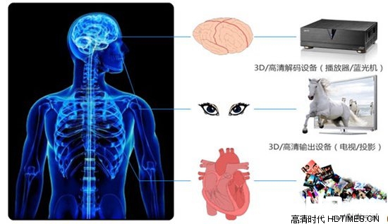 3D高清网络机顶盒-必备条件