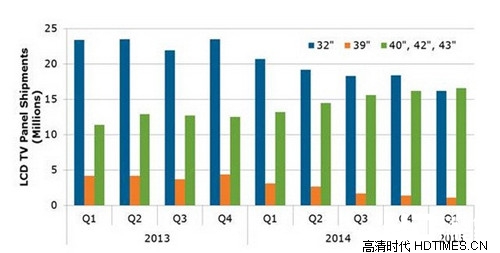 2013年-2014年出货量统计与预估 