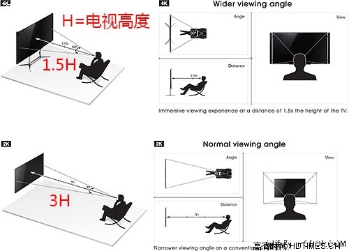 上方位4K电视推荐观看距离，1.5H；下方为2K推荐距离，3H