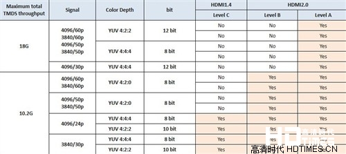 HDMI2.0接口提供60P、12Bit色深4K视频支持