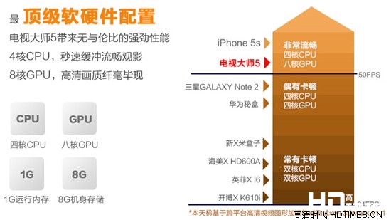 天敏电视大师5四核版-性能