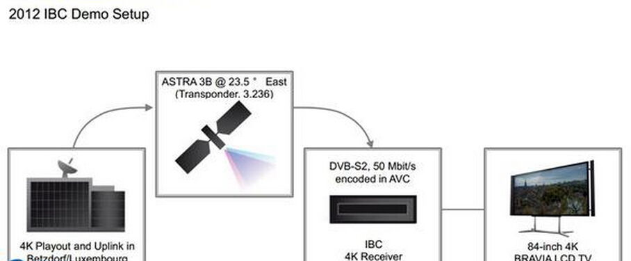 4k卫星信号传输方案