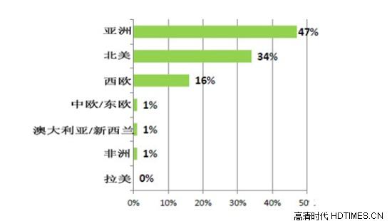 国际通信卫星组织发布4K电视全球发展报告