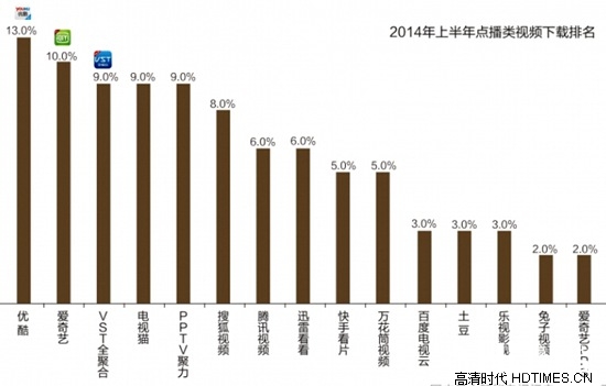 2014上半年最受欢迎视频软件下载排行榜