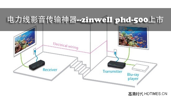 电力线影音传输神器--zinwell phd-500上市