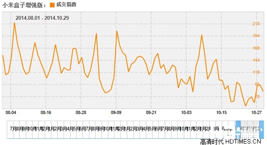 小米盒子2GB增强版为什么不卖了