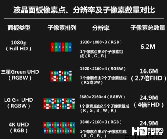 RGBW四色技术是伪4K 说法正确吗？