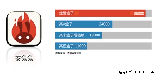 四核发烧硬件 优酷盒子K1报价399元