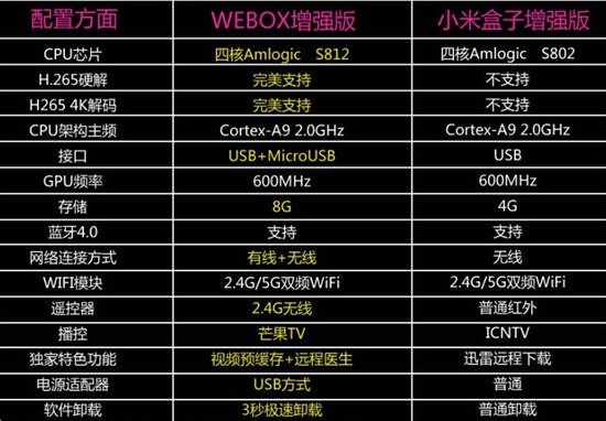 泰捷webox增强版与小米盒子增强版的区别