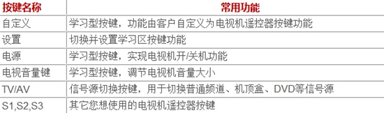 电视机遥控器和机顶盒遥控器怎么对接【教程】