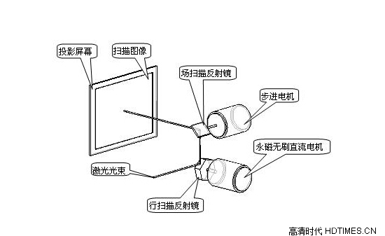 激光电视突破极限 2015年或将迎来发展期