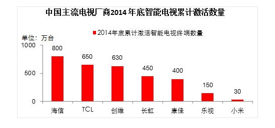 国产智能电视哪个牌子好 什么牌子好推荐