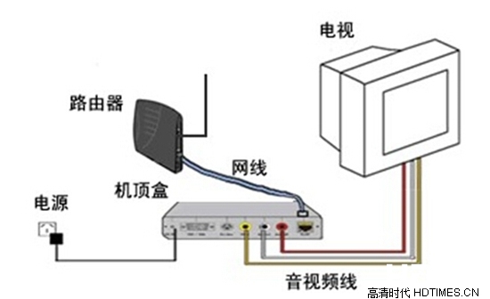 网络机顶盒怎么看电视详细【图文教程】