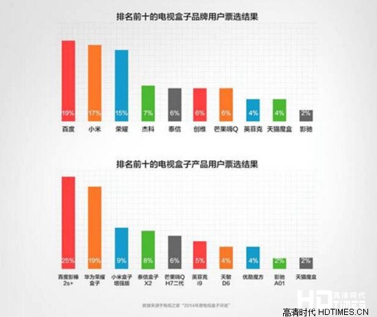 “2014年度电视盒子评选” 泰信盒子荣膺前五