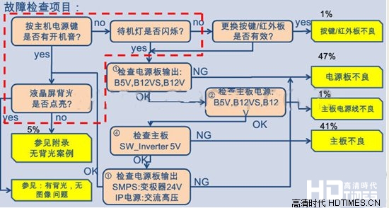 三星电视液晶屏常见故障及维修方法