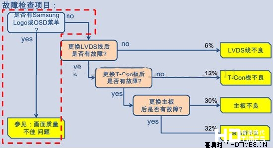 三星电视液晶屏常见故障及维修方法