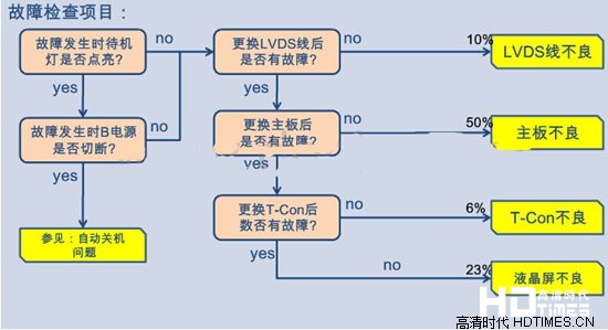 三星电视液晶屏常见故障及维修方法