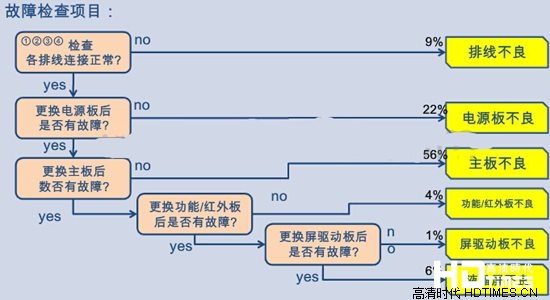 三星电视液晶屏常见故障及维修方法