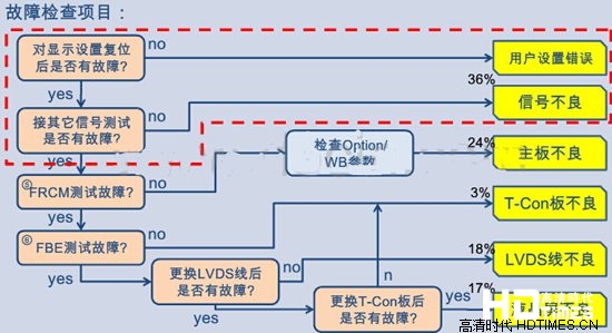 三星电视液晶屏常见故障及维修方法