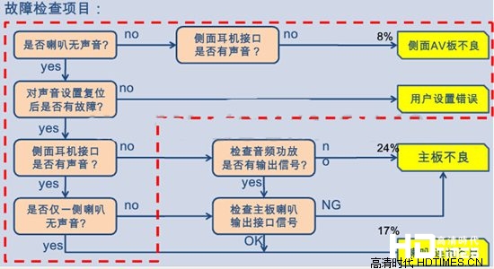 三星电视液晶屏常见故障及维修方法