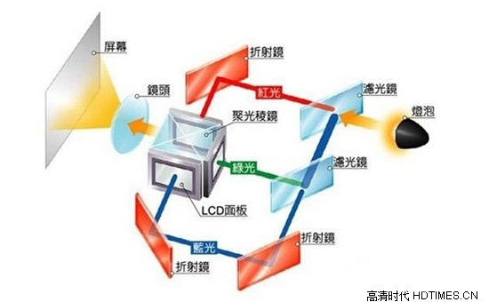 投影仪成像原理极其特点【附原理图分享】