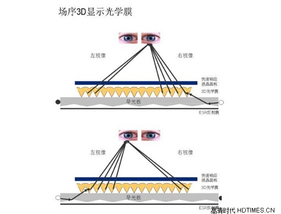 裸眼3D电视技术原理是什么 性能怎么样