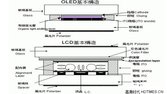 LCD电视、LED电视与OLED电视之间的区别