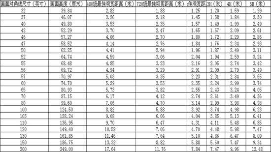 客厅液晶电视尺寸选择技巧 掌握最佳观看距离