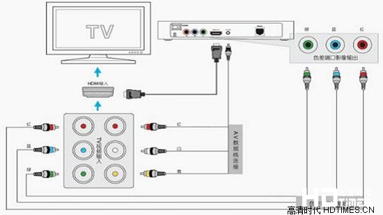 联通网络机顶盒安装、密码设置攻略【大全】