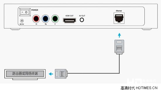 联通网络机顶盒安装、密码设置攻略【大全】