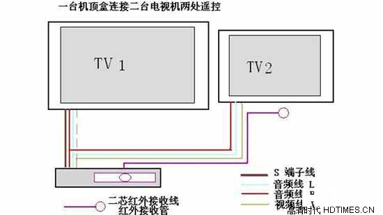 用一个机顶盒怎么看两个电视【教程详解】