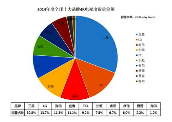 用权威数据告诉你 4K电视机哪个品牌好