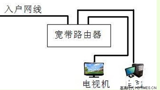 创维网络电视怎么使用 如何连入网络 