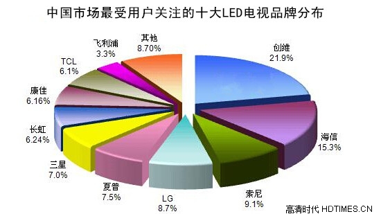 LED电视哪个品牌好 最受用户关注十大品牌推荐