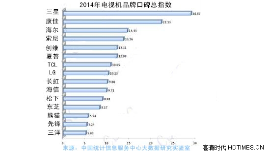 3D智能电视机品牌排行榜 看看其口碑指数