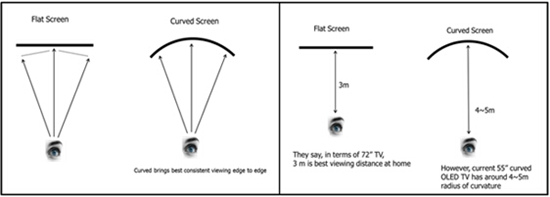 曲面电视和平面电视哪个好深度剖析