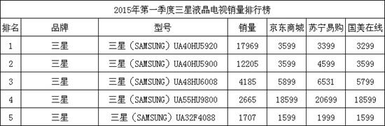 2015年第一季度最畅销的三星液晶电视大全