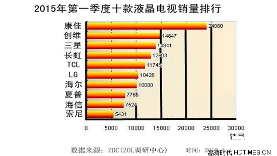 康佳液晶电视怎么样 热销款大推荐