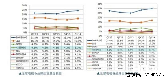 海信电视全球排名 已跃居全球第四位