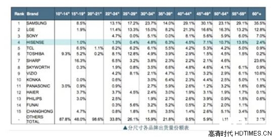 海信电视全球排名 已跃居全球第四位