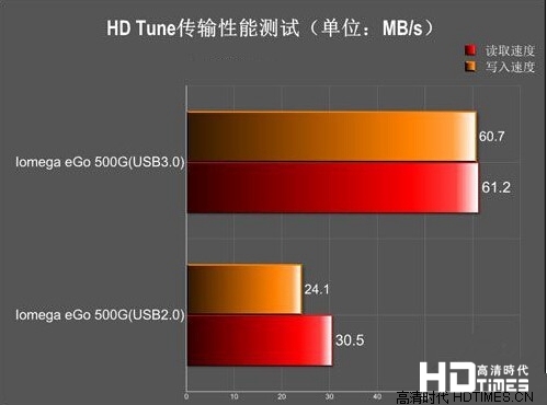 USB3.0传输速度测试 揭秘速度到底是多少