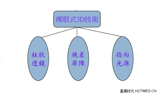 裸眼3D电视技术原理是什么 性能怎么样