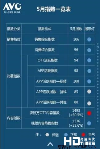 奥维数据对比电视盒子牌照商内容 银河第一？