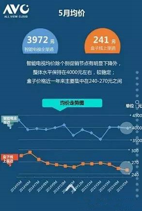 奥维数据对比电视盒子牌照商内容 银河第一？